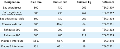 Bac Degraisseur 200L